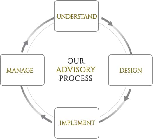 Winthrop's Advisory Process