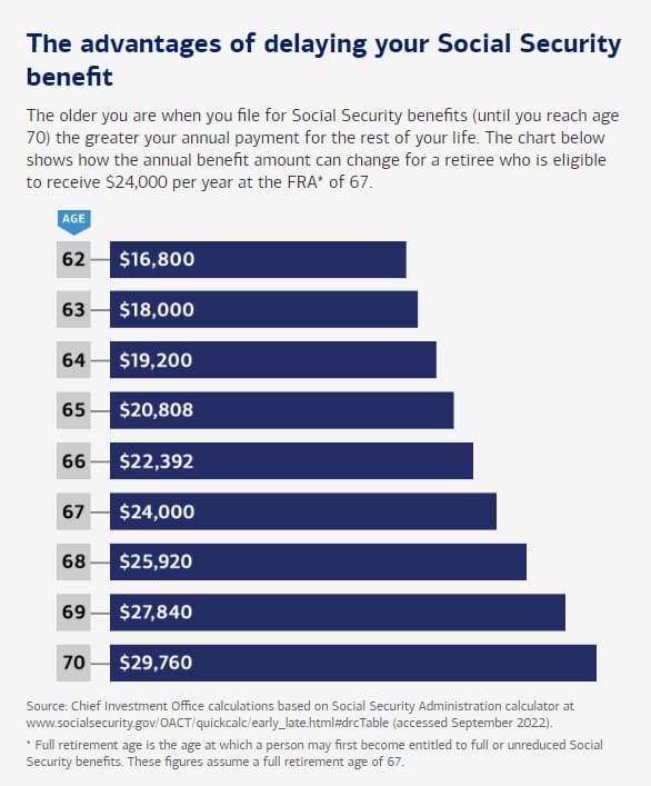 chart that demonstrates that the advantages of delaying social security
