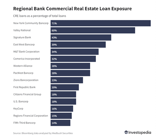 chart of banks with exposure in the real estate loan market