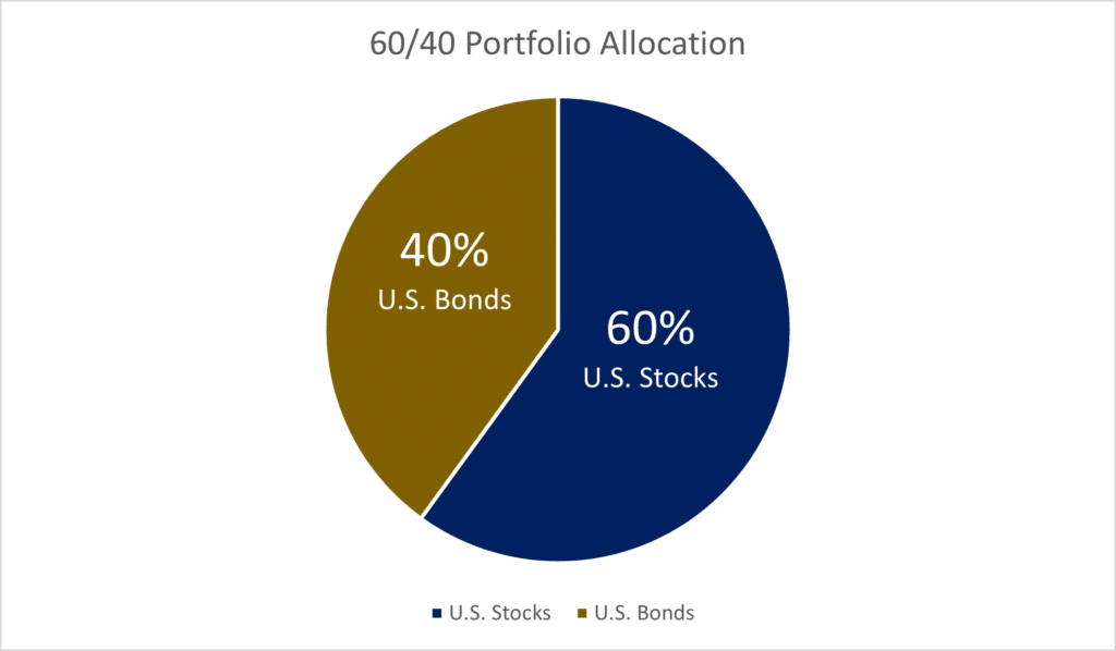 pie chart depicting a visual of what a 60/40 portfolio is