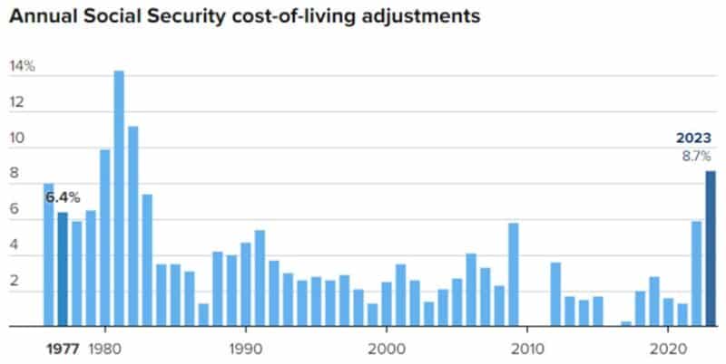 graph depicting Social Security cost-of-living adjustments