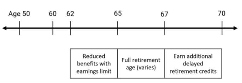 chart showing benefits eligibility between age 62-70