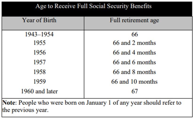 chart depicting the age you can receive full Social Security benefits
