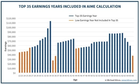 How Social Security factors in the additional years of working into the worker’s Average Indexed Monthly Earnings (AIME) Source: Kitces.com 