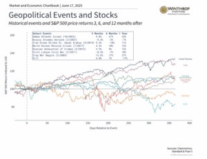 Warfare's portfolio impact correlates with business cycle patterns