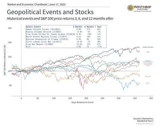 Geopolitical Tensions: Understanding How Global Conflicts Affect Investment Markets