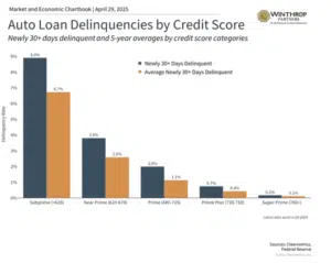 Credit quality significantly influences delinquency patterns