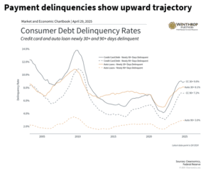 Payment delinquencies show upward trajectory