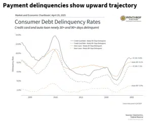 Payment delinquencies show upward trajectory