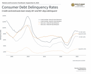 Trends in consumer debt delinquency rates