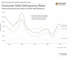 Trends in consumer debt delinquency rates