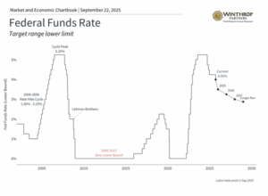 Federal Funds Rate