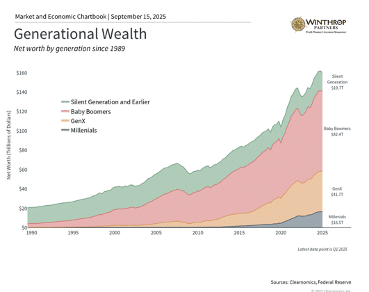 How the Large Movement of Money Between Generations Creates Planning Opportunities