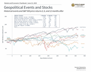 Geo Events and Stocks