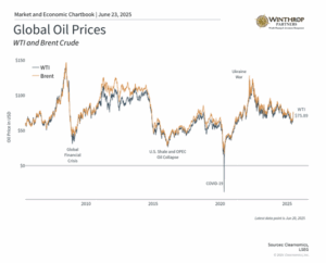 a graph of oil prices