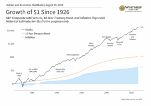 Growth of 1 Since 1926