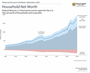 U.S. household net worth growth over time