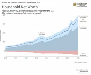 U.S. household net worth growth over time