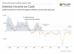 Interest Income on Cash