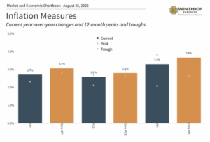 Inflation Measures