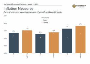 Inflation Measures 2.0
