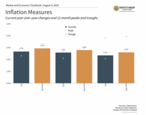 Inflation Measures