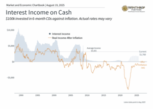 Interest Income on Cash