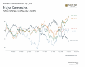 Major Currencies 
