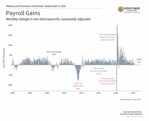 Monthly non-farm payroll changes graph