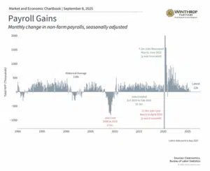 Monthly non-farm payroll changes graph