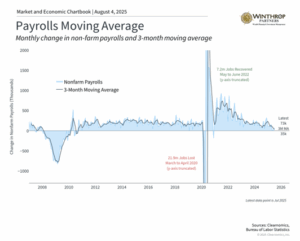 Payrolls Moving Avg