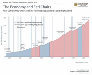The Recent disagreements between the White House and the Federal Reserve have made people talk more about Fed independence. This happens because there can be natural conflicts between elected officials and the Fed, since they each have different goals and reasons for their decisions.  For example, the President and Congress often want lower interest rates to help the economy grow and make it easier to pay for government spending. But the Fed sometimes needs to make tough decisions about things like inflation and keeping the financial system stable, thinking about what's best for the long run.  The Fed has critics, and there are many history books that talk about both the good and bad decisions made by different Fed chairs. Still, Fed independence has been an important part of our financial system for many years. Today, much of the talk about this topic focuses on whether the President can legally fire a sitting Fed chair, what would happen if that occurred, and guessing who might be chosen next.  But what really matters for investors is whether monetary policy stays appropriate and the economy stays stable. No matter what the administration decides to do, Jerome Powell's time as Fed Chair will end by May 2026. What should investors think about regarding the Fed in the coming years?  Fed independence has changed throughout its history   The chart shows the nine Fed chairs chosen since 1948. Almost all of them served under presidents from both parties, including being re-nominated by different presidents. Jerome Powell, for example, was first nominated by President Trump in 2017, and was confirmed for a second term under President Biden. This chart also shows clearly that the economy has grown under different Fed chairs nominated by each party.  The idea of Fed independence is often taken for granted, so it helps to understand its history briefly. As the country's central bank, the Fed sets monetary policy (decisions about interest rates and money supply) and watches over the stability of the financial system. Independence means the Fed is free from political pressure, allowing it to make decisions based only on what's best for the economy and financial system.  This independence has developed over time. The Fed was not created by the Constitution, but rather by the Federal Reserve Act of 1913 passed by Congress. The Fed has a dual mandate which has also changed over time, and is often understood as a) keeping unemployment low, and b) keeping inflation at around 2%. So, the way monetary policy works today is influenced by past economic events including recessions and periods of high inflation.  After the Great Depression, the Banking Act of 1935 restructured the Fed, giving more power to the Board of Governors and removing the Treasury Secretary from the Board to reduce political influence. During World War II, the Fed gave up some independence by keeping interest rates low to help pay for the war effort. This continued until the 1951 Treasury-Fed Accord, which is widely seen as re-establishing Fed independence by ending its requirement to support government bond prices.  The inflation and policy environment remains complex   Perhaps the best comparison to today's situation is the 1970s and early 1980s. Before the 1972 election, President Nixon wanted to make sure that easy monetary policy would support his campaign. Fed Chair Arthur Burns, who had been Nixon's economic advisor, agreed to this by loosening monetary policy, which economists believe helped cause the inflation problems of the following decade.1  It wasn't until the early 1980s, under Paul Volcker, that the Fed regained control of inflation by causing a recession. While most economists agree this is what ended the "stagflation" of that period (a time when both inflation and unemployment were high), it came with political challenges. In his memoir, Volcker talked about pressure from the Reagan administration to not raise rates before an election.2  In many ways, today's economic situation is similar to the 1970s since there are tensions between keeping higher rates to make sure inflation gets better, and lowering rates to help growth. While inflation has been moving closer to the Fed's 2% target, headline CPI (Consumer Price Index, which measures inflation) is still at 2.7% and core inflation at 2.9% according to the latest report. Also, the Fed is taking a "wait-and-see" approach on whether tariffs will raise prices for consumers.  One way to understand this challenge is through the money supply, shown in the chart above. The money supply, which is managed by the Fed, typically increases steadily, supporting both stable growth and inflation. During crisis periods, such as in 2020, the money supply is used to support the economy. However, money supply growth has been flat in recent years as policymakers focused on fighting inflation. Naturally, this can conflict with what some elected officials might prefer.  The Fed is still expected to cut rates   Politics aside, the Fed is expected to cut rates further this year. It has been on hold following several cuts in late 2024 due to uncertainty around tariffs. The reality is that Fed policy exists to support long-term growth trends. When the economy is getting stronger, the Fed's job is to make sure it doesn't overheat – sometimes described as "taking the punch bowl away." When the economy is weak, lower rates may be needed to jumpstart growth.  This balancing act is challenging, even in the best of times. Looking back, the Fed is often accused of being "behind the curve." For instance, Alan Greenspan, who served as Fed Chair for nearly 20 years, did not properly react to the housing bubble forming at the end of his time in office. More recently, some argue that the Fed raised rates too slowly in 2022 when there was already clear evidence of inflation.  What matters for investors and their portfolios is not to debate what the Fed should or should not have done. Instead, it's to respond properly to the current investment environment with a long-term plan. History shows that changes in Fed leadership and shifts in policy can create uncertainty, but markets have performed well despite these challenges.  The bottom line? The market and economy have performed well under many different monetary policy and political environments. Maintaining a long-term plan that can navigate this uncertainty is still the best way to achieve financial goals.  1.  https://www.aeaweb.org/articles?id=10.1257/jep.20.4.177  2.  Volcker, P. A. (2018). Keeping At It: The Quest for Sound Money and Good Government   Winthrop Partners is an SEC-registered investment adviser. Registration does not imply a certain level of skill or training. The information provided is for informational purposes only and should not be considered investment, legal, or tax advice. All investments carry risks, including the possible loss of principal. No advice or recommendations are being provided in this advertisement, and you should consult a qualified professional before making any financial decisions. Past performance is not indicative of future results.Enc and Fed Chairs