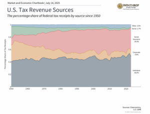 US Tax Rev