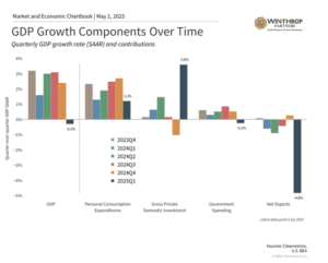 Blog: GDP Growth Components Over Time