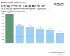 Blog: Staying Invested, Timing Market