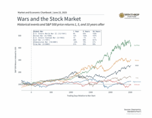 a graph of stock market