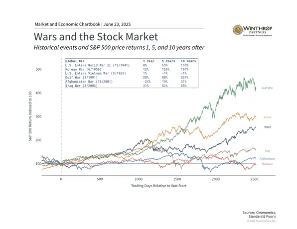 Geopolitical Tensions: Understanding Market Impact During Times of Conflict