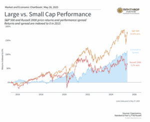 Blog: Large vs Small Cap Performance