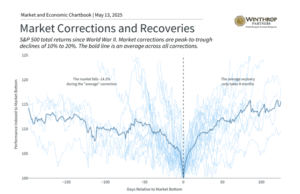 Blog: Markets often recover when you least expect it