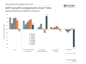 Blog: The economy has remained strong despite trade uncertainty